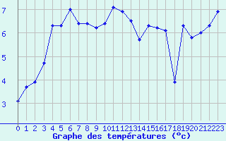 Courbe de tempratures pour le bateau C6VR7