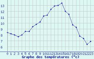 Courbe de tempratures pour Dagloesen