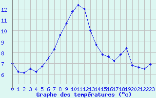 Courbe de tempratures pour Fundata