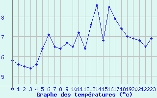 Courbe de tempratures pour Valognes (50)