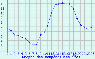 Courbe de tempratures pour Langres (52) 