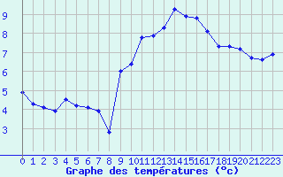 Courbe de tempratures pour Gap-Sud (05)