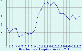 Courbe de tempratures pour Le Talut - Belle-Ile (56)