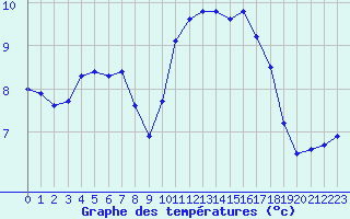 Courbe de tempratures pour Angers-Marc (49)
