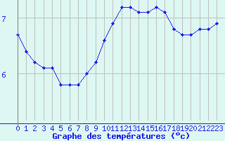 Courbe de tempratures pour Cernay-la-Ville (78)