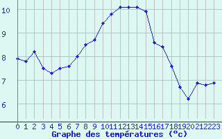 Courbe de tempratures pour Sint Katelijne-waver (Be)