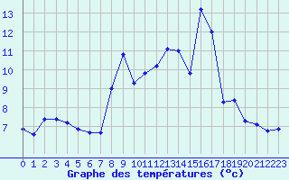 Courbe de tempratures pour Gullholmen