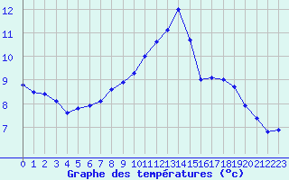 Courbe de tempratures pour Lachen / Galgenen