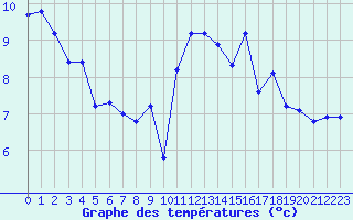 Courbe de tempratures pour Forceville (80)