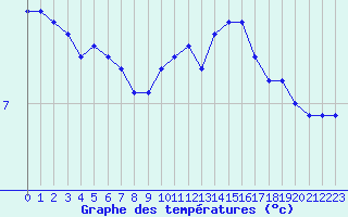 Courbe de tempratures pour Valleroy (54)