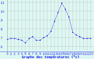 Courbe de tempratures pour Castellbell i el Vilar (Esp)