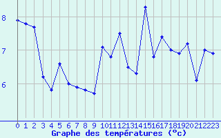 Courbe de tempratures pour Lanvoc (29)