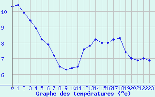 Courbe de tempratures pour Dunkerque (59)