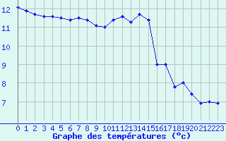 Courbe de tempratures pour Roissy (95)