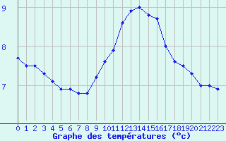 Courbe de tempratures pour Chamonix-Mont-Blanc (74)