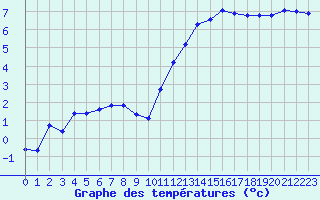 Courbe de tempratures pour Saint-Maximin-la-Sainte-Baume (83)