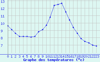 Courbe de tempratures pour Monte Terminillo