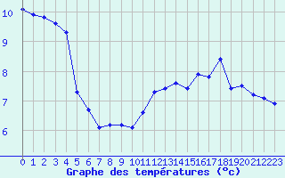 Courbe de tempratures pour Panissieres (42)