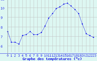 Courbe de tempratures pour Leucate (11)