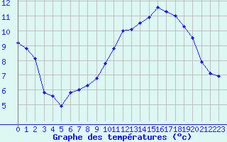 Courbe de tempratures pour Dijon / Longvic (21)