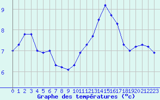 Courbe de tempratures pour Saint-Igneuc (22)
