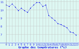 Courbe de tempratures pour Christnach (Lu)