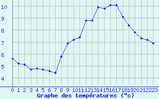 Courbe de tempratures pour Plussin (42)