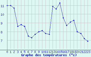 Courbe de tempratures pour Grimentz (Sw)