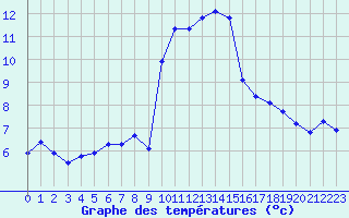 Courbe de tempratures pour Grimentz (Sw)