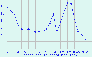 Courbe de tempratures pour Besson - Chassignolles (03)