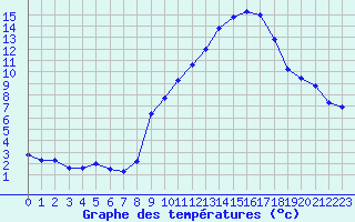 Courbe de tempratures pour Sermange-Erzange (57)