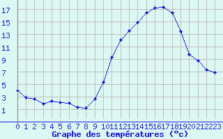 Courbe de tempratures pour Als (30)