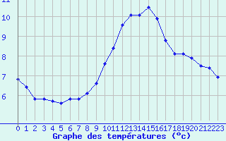 Courbe de tempratures pour Six-Fours (83)