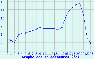 Courbe de tempratures pour Sint Katelijne-waver (Be)