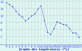 Courbe de tempratures pour Nmes - Garons (30)