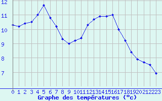 Courbe de tempratures pour Toulon (83)