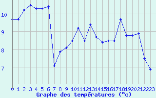 Courbe de tempratures pour Pointe de Chassiron (17)