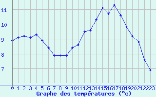 Courbe de tempratures pour Ernage (Be)