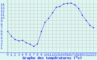 Courbe de tempratures pour Brest (29)