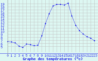 Courbe de tempratures pour Cannes (06)