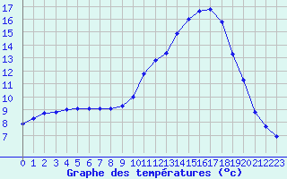 Courbe de tempratures pour Als (30)