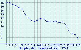 Courbe de tempratures pour Bergn / Latsch