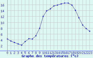 Courbe de tempratures pour Connerr (72)