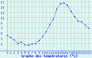 Courbe de tempratures pour Creil (60)