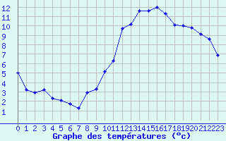 Courbe de tempratures pour Neuchatel (Sw)