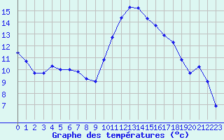 Courbe de tempratures pour Pertuis - Grand Cros (84)