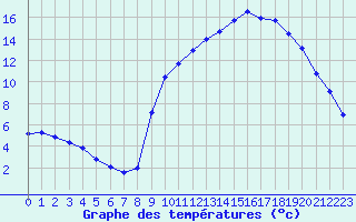 Courbe de tempratures pour Mont-de-Marsan (40)