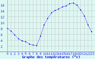 Courbe de tempratures pour Connerr (72)