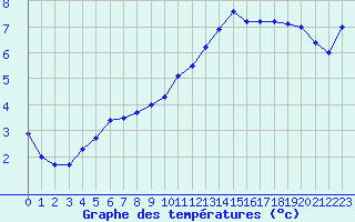 Courbe de tempratures pour Romorantin (41)