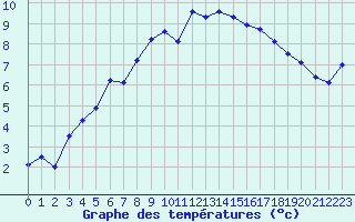 Courbe de tempratures pour Bo I Vesteralen